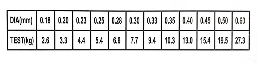 جدول مقاومت نخ ماهیگیری NL SPIN